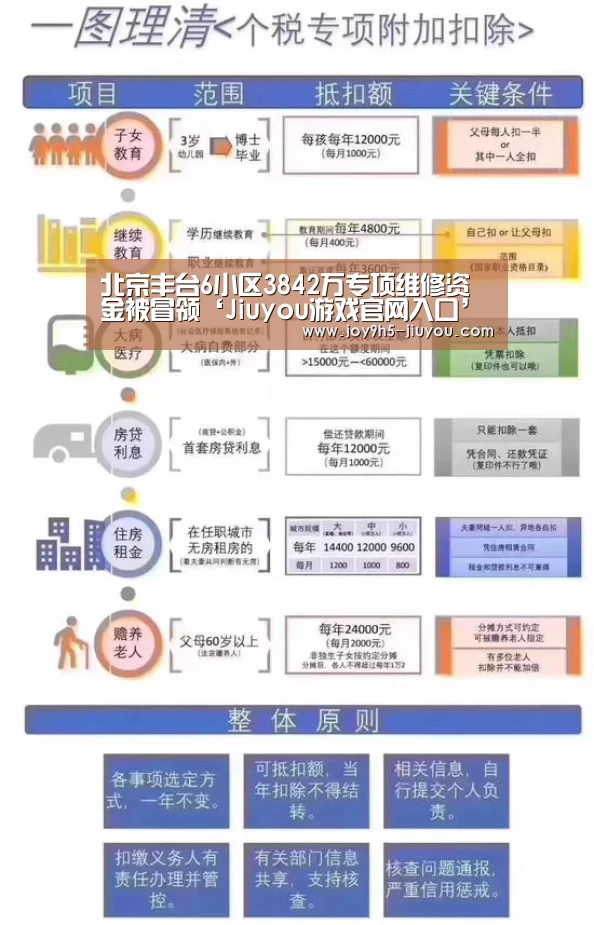 北京丰台6小区3842万专项维修资金被冒领‘Jiuyou游戏官网入口’(图4) 北京丰台6小区3842万专项维修资金被冒领‘Jiuyou游戏官网入口’(图4)